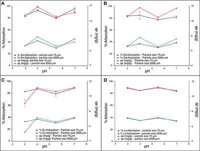 Biosorption of Rare-Earth Elements From Aqueous Solutions Using Walnut Shell